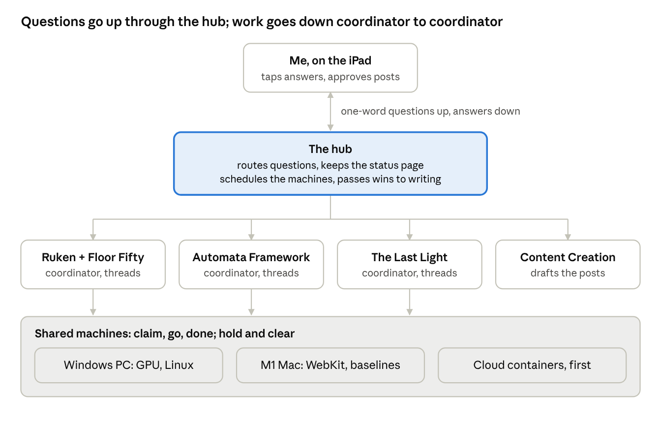 Questions go up through the hub; work goes down coordinator to coordinator